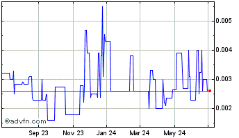 1 Year Skye Petroleum (PK) Chart