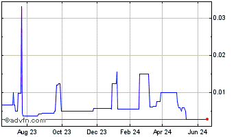 1 Year Spotlight Capital (PK) Chart