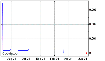 1 Year Strategic Management and... (CE) Chart