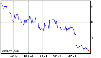 1 Year SMA Solar Technology (PK) Chart