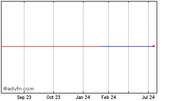 1 Year Sana (PK) Chart
