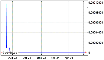 1 Year RedHawk (CE) Chart