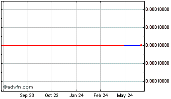 1 Year San Luis Trust Bank FSB (GM) Chart