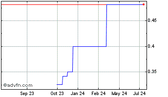 1 Year Sinotrans Ltd Shares H (PK) Chart