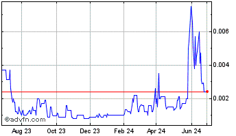 1 Year Suntex Enterprises (PK) Chart
