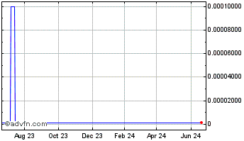 1 Year Savoy Energy (CE) Chart