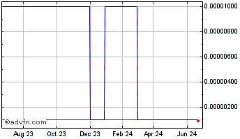 1 Year Soyo (CE) Chart
