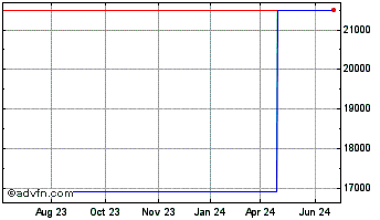 1 Year Spectrum (CE) Chart
