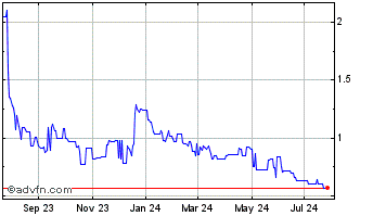 1 Year Starpharma Holdings Adr (QX) Chart