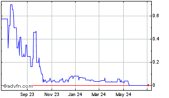 1 Year SPO Networks (CE) Chart