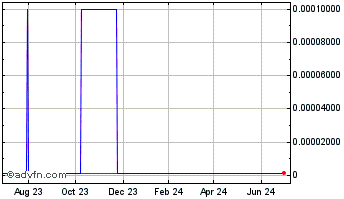1 Year Spencer Pharmaceutical (CE) Chart