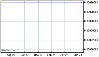 1 Year Sipup (CE) Chart