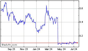 1 Year Spectra7 Microsystems (QB) Chart