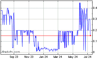 1 Year SRAX (CE) Chart