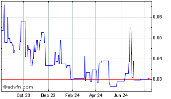 1 Year Sky Gold (PK) Chart