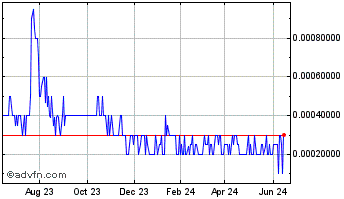1 Year Saddle Ranch Media (PK) Chart