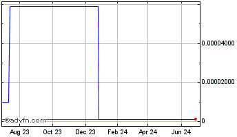 1 Year SmartCool Systems (CE) Chart
