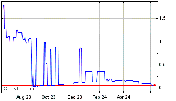 1 Year Sunstock (QB) Chart