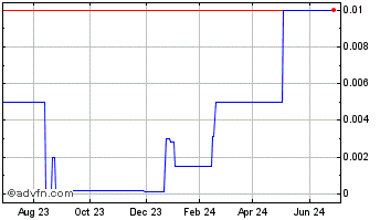 1 Year SentiSearch (CE) Chart