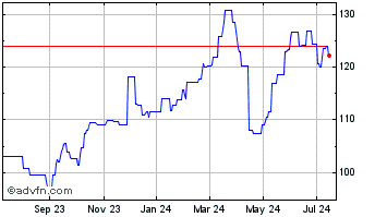 1 Year Swiss Re (PK) Chart