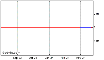 1 Year Streetex (PK) Chart