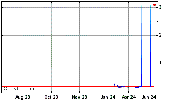 1 Year Startengine Crowdfunding (PK) Chart