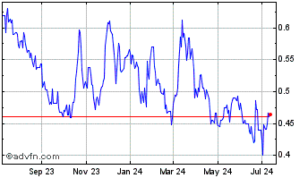 1 Year Steppe Gold (QX) Chart