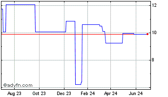 1 Year Smartstop Self Storage R... (PK) Chart