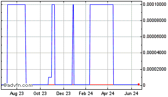 1 Year STWC (CE) Chart