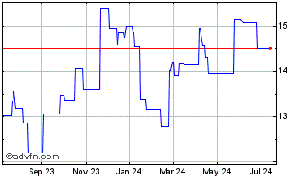 1 Year Svenska Cellulosa (PK) Chart