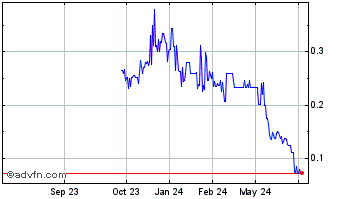 1 Year Firsthand Technology Value (QB) Chart