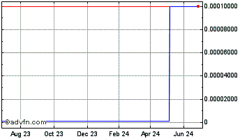 1 Year Seawright (CE) Chart