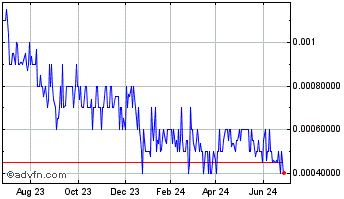 1 Year AppSwarm (PK) Chart