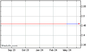 1 Year Sanoma (PK) Chart