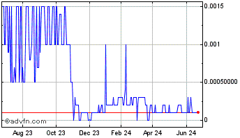 1 Year Stornoway Diamond (CE) Chart