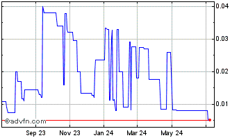 1 Year ANBC (CE) Chart