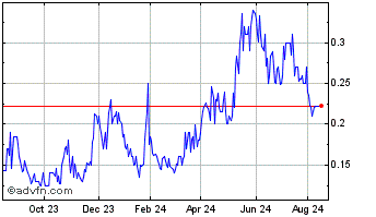 1 Year Santacruz Silver Mining (PK) Chart