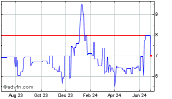 1 Year TEB Bancorp (PK) Chart