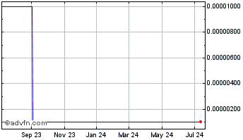 1 Year Twin Butte Energy (CE) Chart