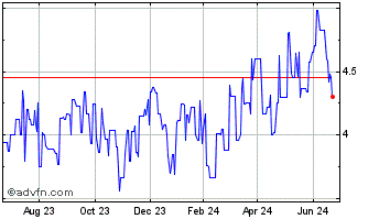 1 Year Telefonica (PK) Chart