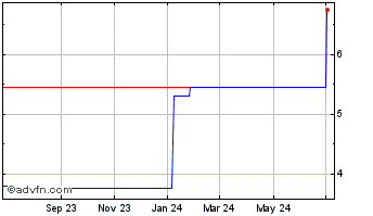 1 Year Tefron (CE) Chart