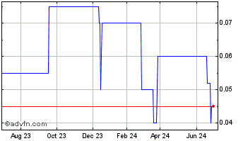 1 Year Thunderbird Resorts (CE) Chart