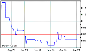 1 Year Thunderstruck Resources (PK) Chart