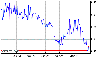 1 Year Titan Mining (QB) Chart