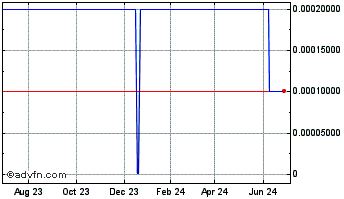 1 Year Tix (CE) Chart