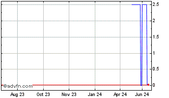 1 Year Turnkey Capital (PK) Chart