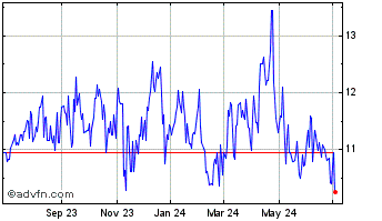 1 Year Tokyo Gas (PK) Chart