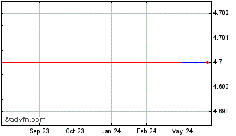 1 Year TEIKOKU Sen I (PK) Chart