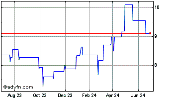 1 Year Tokuyama (PK) Chart