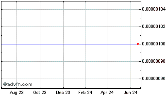 1 Year Teletouch Communications (CE) Chart